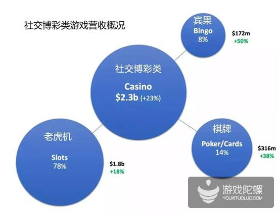 下载量触顶、Playtika争霸棋牌一哥，社交博彩类游戏的困境与破圈