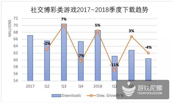 下载量触顶、Playtika争霸棋牌一哥，社交博彩类游戏的困境与破圈