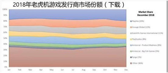 下载量触顶、Playtika争霸棋牌一哥，社交博彩类游戏的困境与破圈