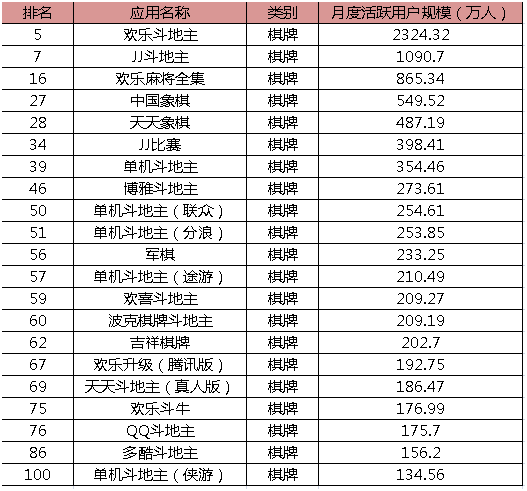 月度活跃用户TOP100的棋牌游戏