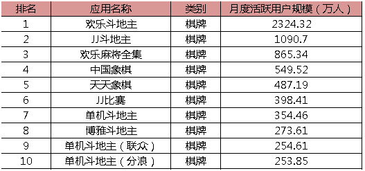 月度活跃用户TOP10的桌面游戏